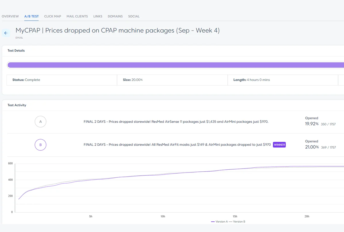 Email A/B test report comparing two subject lines, with the winning version highlighted