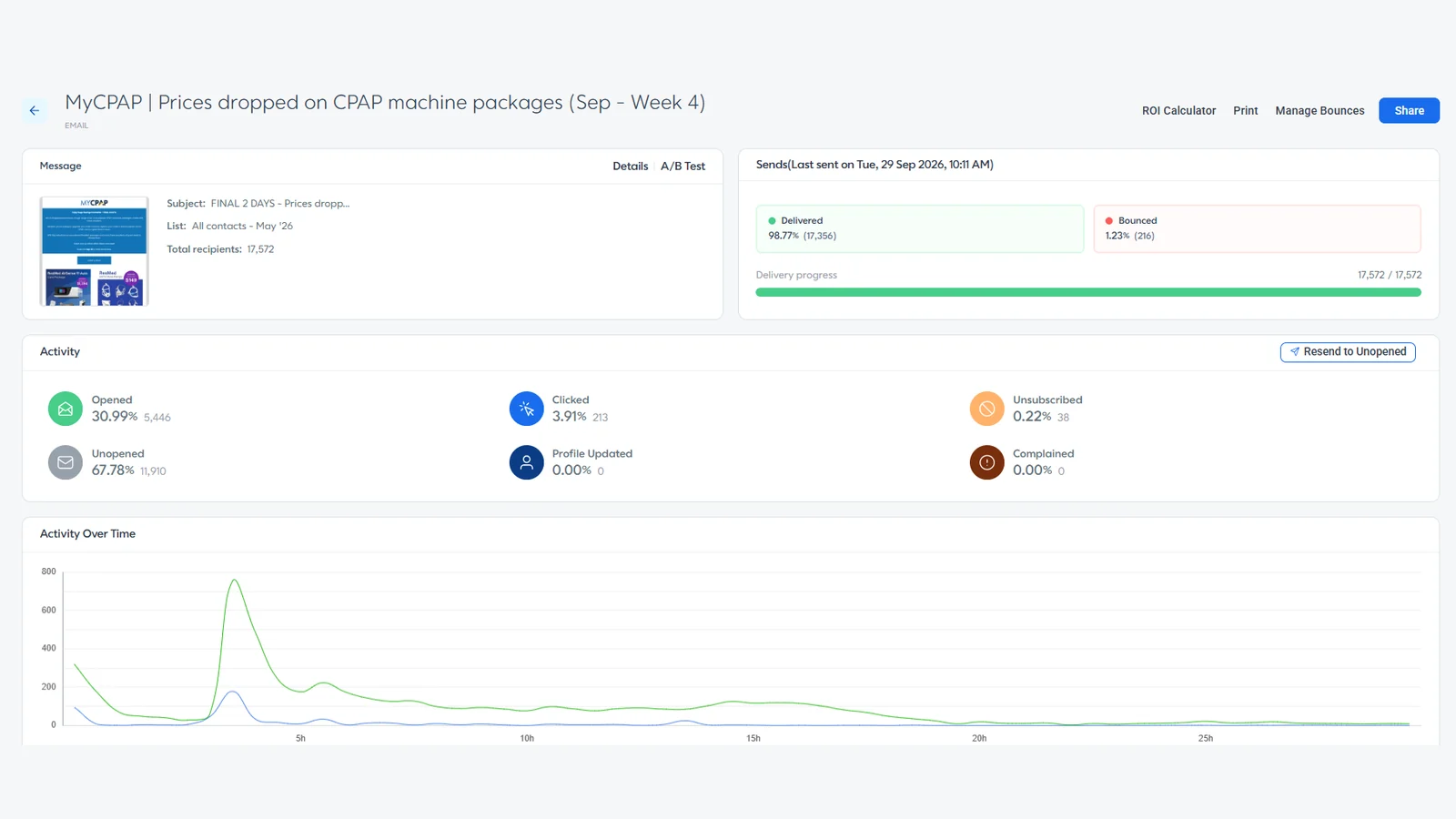 Email campaign report showing delivery, open, click and unsubscribe rates with activity over time