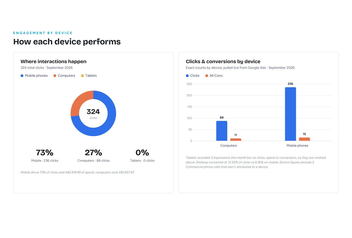 Google Ads report page with a donut chart and bar chart of clicks and conversions by device