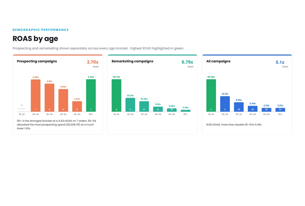 Meta Ads report page with bar charts of return on ad spend by age group