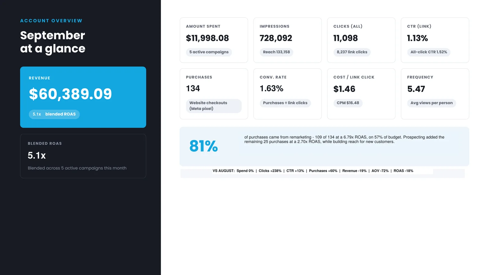 Meta Ads report page showing revenue, blended ROAS, amount spent, purchases and reach for the month