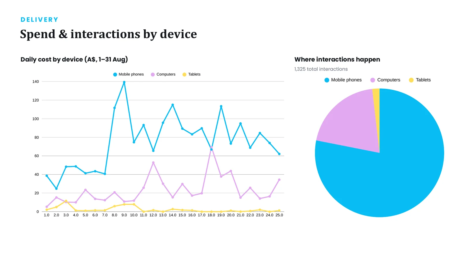 Monthly report page with a line chart of daily cost by device and a pie chart of interactions by device