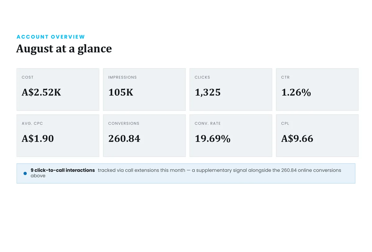 Monthly report page showing cost, impressions, clicks, conversions and cost per lead