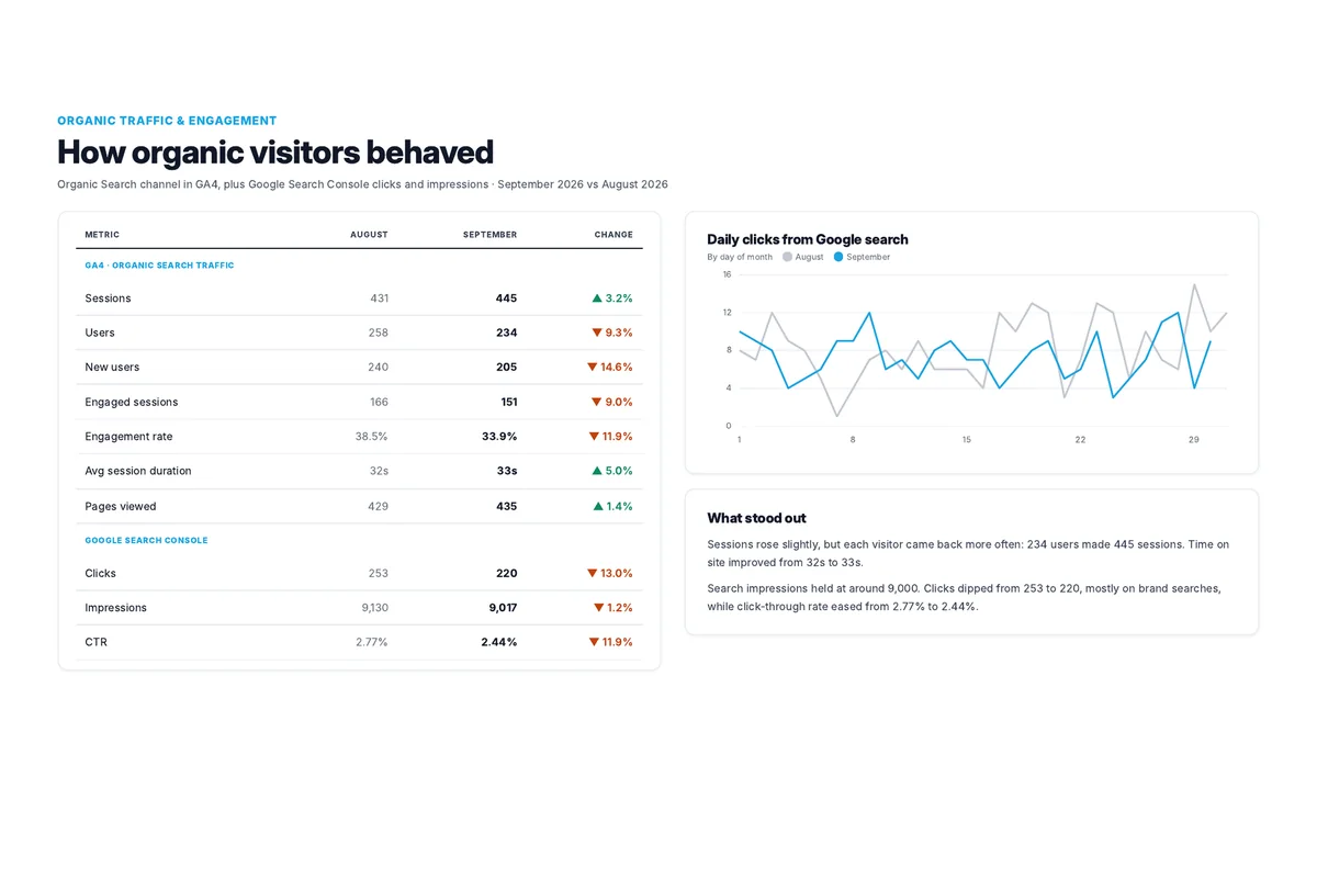 SEO report page with a table of organic traffic metrics and a line chart of daily clicks from Google search